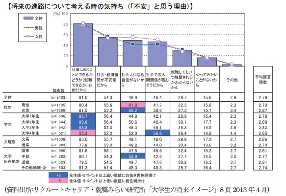 大学生の就職に関する不安グラフ